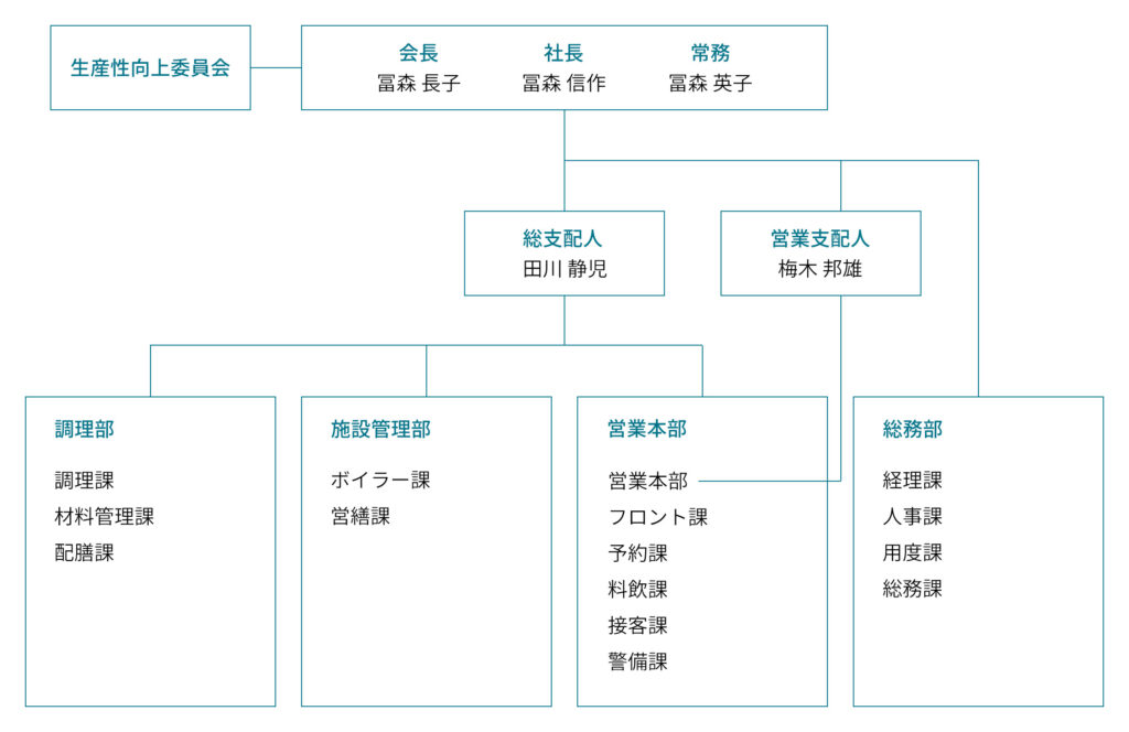 会社組織体制