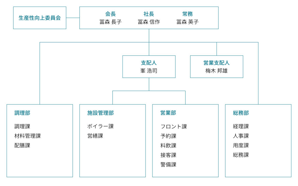 会社組織体制